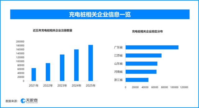 我國充電設施突破2250萬個，現存充電樁相關企業近94萬家.png